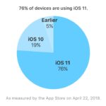76% актуальных устройств от Apple, установили iOS 11