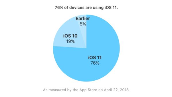 iOS 11 - какой процент устройств