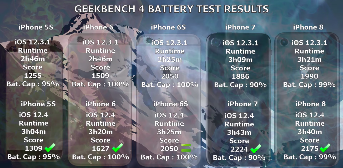 Улучшения 4 4 3. Iphone 12 Battery Test. Автономность iphone 6. Продолжительность работы айфонов. Тест автономности iphone 12.